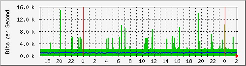 192.168.60.100_vlan1-adm Traffic Graph