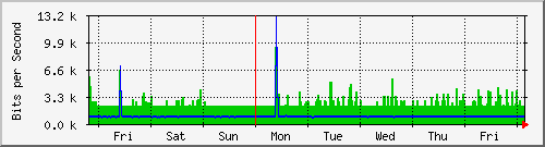 week