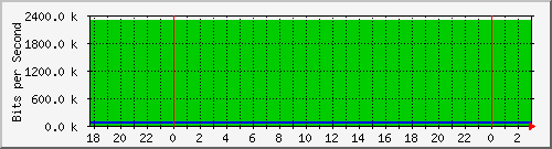 192.168.60.100_vlan2-35 Traffic Graph
