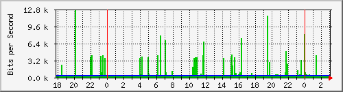 192.168.60.100_x-arsat Traffic Graph