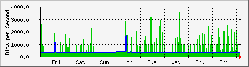 week