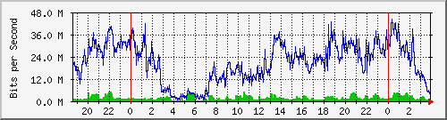 192.168.61.220_ether1-panel-a Traffic Graph