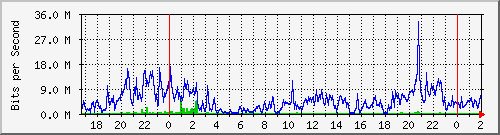 192.168.61.220_ether2-panel-e Traffic Graph