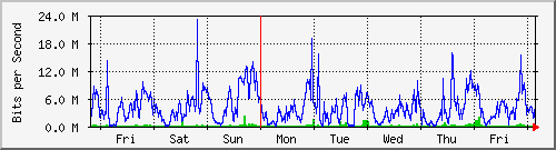 week