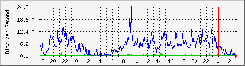 192.168.61.220_ether3-panel-so Traffic Graph