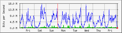 week