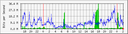 192.168.61.220_ether4-panel-n Traffic Graph
