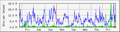 week