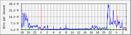 192.168.61.220_ether5-panel-b Traffic Graph