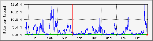 week