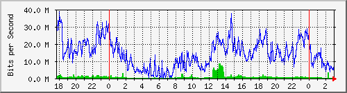 192.168.61.220_ether6-panel-c Traffic Graph