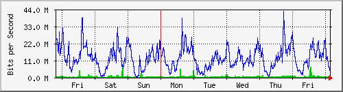 week