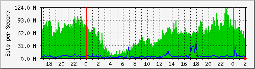 192.168.61.220_ether8-enlacemaco Traffic Graph