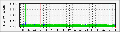 192.168.61.220_ether9-enlacevilmer Traffic Graph
