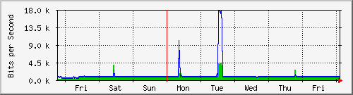 week
