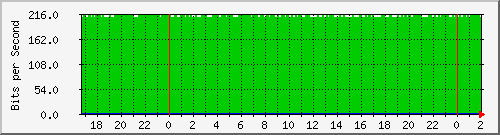 192.168.61.220_vconexis Traffic Graph