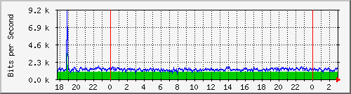 192.168.61.220_vlan1 Traffic Graph
