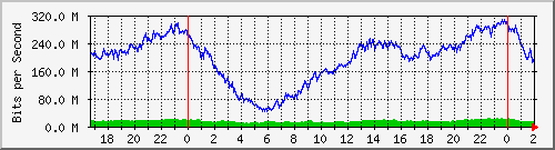 192.168.60.20_bridgelan Traffic Graph
