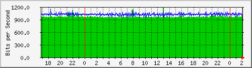 192.168.60.20_ether10-enlacebsas Traffic Graph