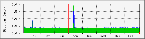week