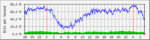 192.168.60.20_ether2-vb-cx-b Traffic Graph