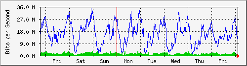 week