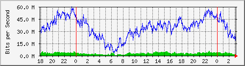 192.168.60.20_ether5-vb-cx-o Traffic Graph