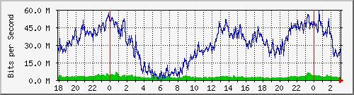 192.168.60.20_ether6-vb-cx-se Traffic Graph