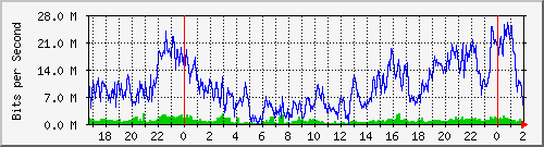 192.168.60.20_ether7-vb-cx-a Traffic Graph