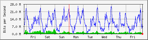 week