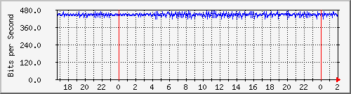192.168.60.20_vlan-hostal-bsas1 Traffic Graph