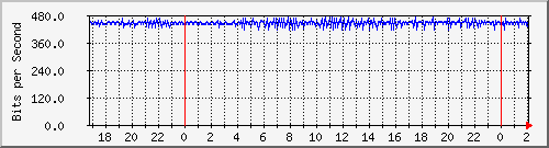 192.168.60.20_vlan-hostal-bsas2 Traffic Graph