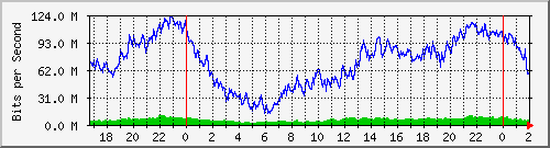 172.16.60.212_bridgelan Traffic Graph