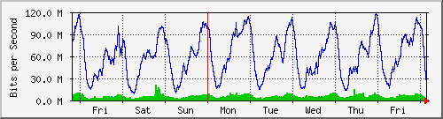 week