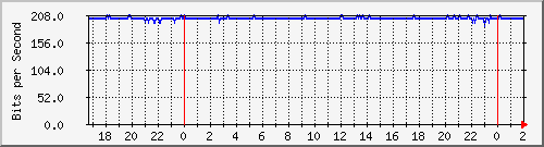 172.16.60.212_bridgewifi Traffic Graph