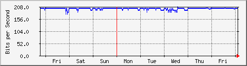 week