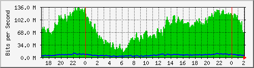 172.16.60.212_ether10-enlacebomberos Traffic Graph