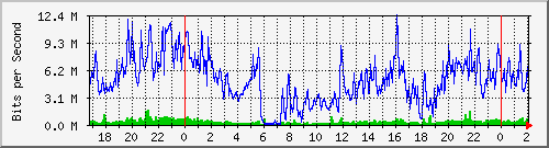 172.16.60.212_ether3-vrh-cx-c Traffic Graph