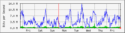 week