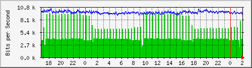 172.16.60.212_ether4-vrh-cx-d Traffic Graph