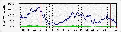 192.168.61.188_bridgelan Traffic Graph