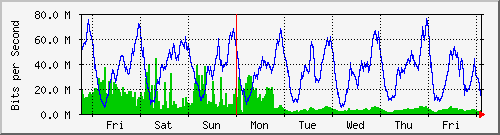 week