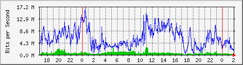 192.168.61.188_ether2-vr-cx-a Traffic Graph