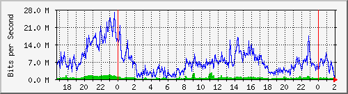 192.168.61.188_ether3-vr-cx-b Traffic Graph