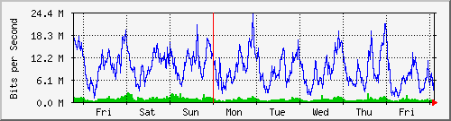 week