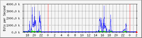 192.168.61.188_ether4 Traffic Graph