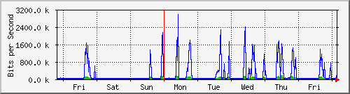 week