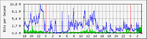 192.168.61.188_ether5-vr-cx-c Traffic Graph