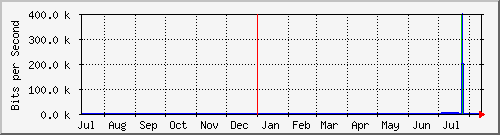 year