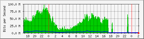192.168.61.188_ether7-starlink Traffic Graph